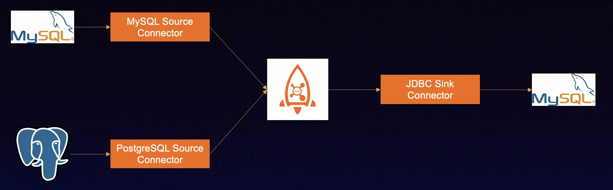 RocketMQ Connect Overview