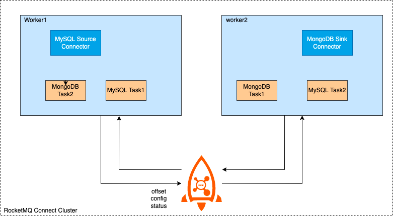 RocketMQ Connect部署模型集群